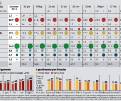 Cala il consenso per la Lega, crescono Pd e M5S. Conte batte tutti i leader, Speranza supera Meloni, ultimi Berlusconi e Renzi
