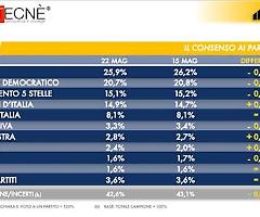 Fratelli d'Italia continua a crescere, in calo gli altri partiti