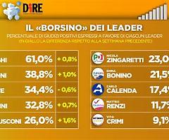La coerenza paga: Meloni la più gradita dagli italiani, persino Renzi è più apprezzato di Crimi