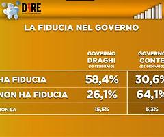 Entusiasmo contenuto degli italiani per il nuovo governo Draghi: molti gli indecisi che aspettano di vederlo alla prova dei fatti