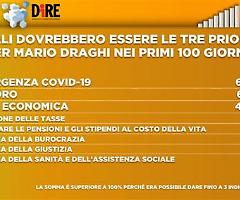 Cosa chiedono subito gli italiani al governo Draghi? Fronteggiare l'emergenza Covid e il lavoro