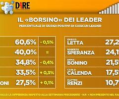 Cala ancora il consenso per Draghi, anche se resta primo tra i leader