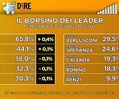 Draghi il più apprezzato dagli italiani, poi c'è la Meloni (prima tra i partiti), poi Conte. Salvini mangia la polvere, Renzi è moribondo