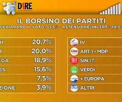 Fratelli d'Italia primo partito in Italia, supera anche il Pd: Lega al terzo posto