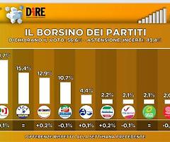Fratelli d'Italia sempre primo partito, seguito da Pd, col 6,7% in più rispetto alla Lega. Italia Viva di Renzi ultimo