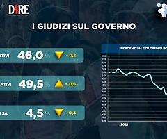 Un italiano su due boccia il governo Draghi