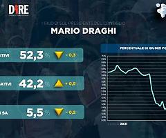 Crescono i giudizi negativi degli italiani su Draghi e diminuiscono quelli positivi