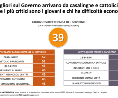 Il Governo Meloni amato soprattutto da chi sta bene e vive al Nord