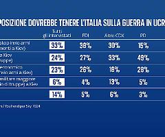 Si al sostegno economico alla popolazione, ma basta armi all'Ucraina: lo vuole anche il centrodestra della guerrafondaia Meloni