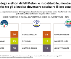 Meloni e Conte sono insostituibili per i propri elettori, ma il leader del M5S viene preferito in Forza Italia