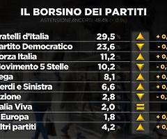 Forza Italia supera Lega e M5S, Tajani il leader politico pi&ugrave; gradito dopo Meloni: seguono Schlein, Conte e Salvini 