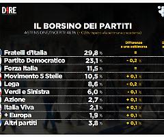 Il borsino della politica: quanto pesano partiti, leader e governo
