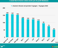 In 4 giorni Berlusconi citato da radio e tv 60.318 volte, ogni 2 minuti e mezzo: la Rai più di Mediaset