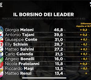 Le quotazioni dei leader: Meloni sempre prima, Conte supera Schlein