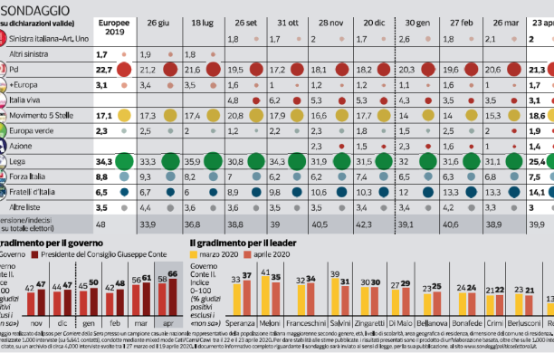 Cala il consenso per la Lega, crescono Pd e M5S. Conte batte tutti i leader, Speranza supera Meloni, ultimi Berlusconi e Renzi
