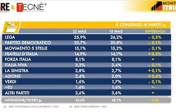 Fratelli d'Italia continua a crescere, in calo gli altri partiti