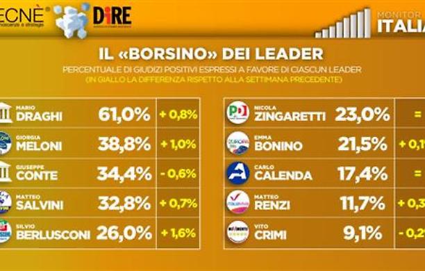 La coerenza paga: Meloni la più gradita dagli italiani, persino Renzi è più apprezzato di Crimi
