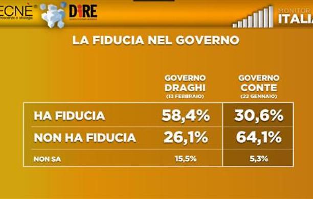 Entusiasmo contenuto degli italiani per il nuovo governo Draghi: molti gli indecisi che aspettano di vederlo alla prova dei fatti
