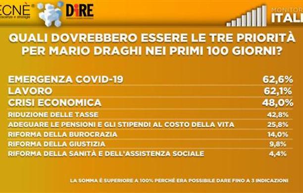 Cosa chiedono subito gli italiani al governo Draghi? Fronteggiare l'emergenza Covid e il lavoro