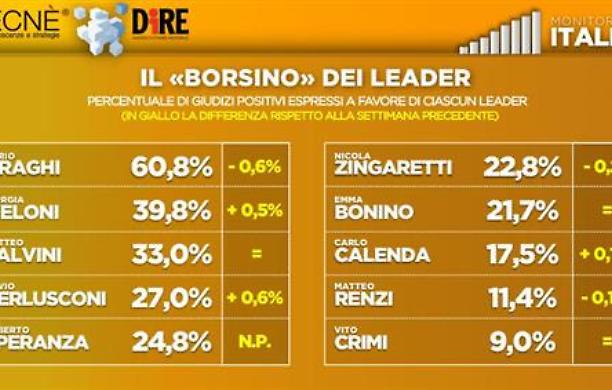 Si affievolisce la fiamma degli italiani per Draghi, arde quella della Meloni