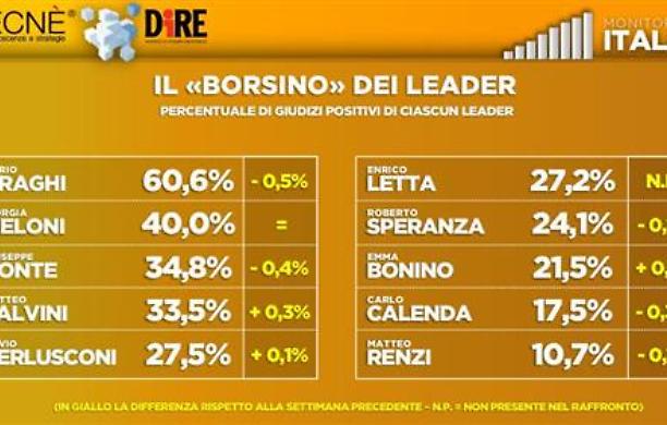 Cala ancora il consenso per Draghi, anche se resta primo tra i leader