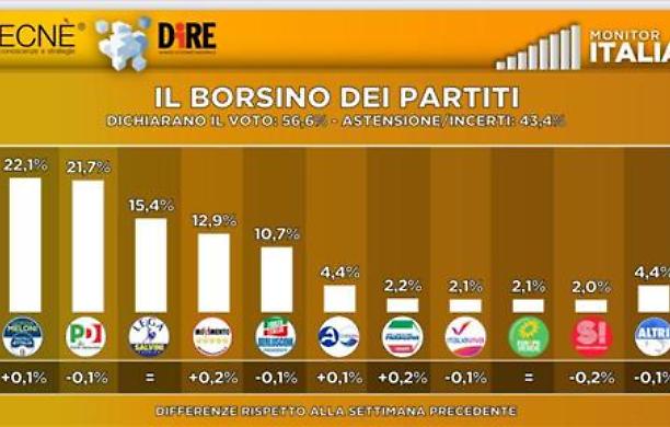 Fratelli d'Italia sempre primo partito, seguito da Pd, col 6,7% in più rispetto alla Lega. Italia Viva di Renzi ultimo