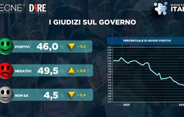Un italiano su due boccia il governo Draghi