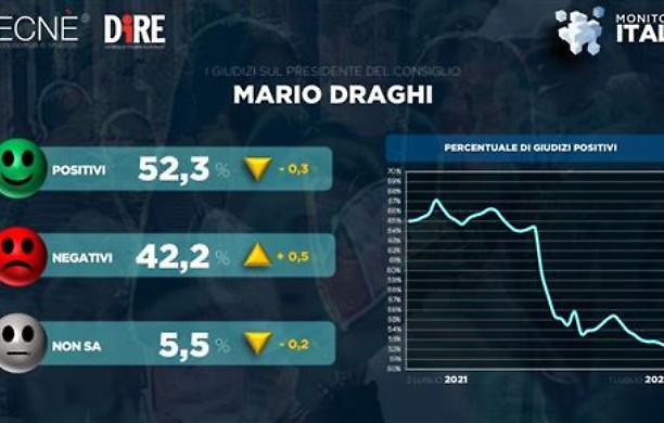 Crescono i giudizi negativi degli italiani su Draghi e diminuiscono quelli positivi