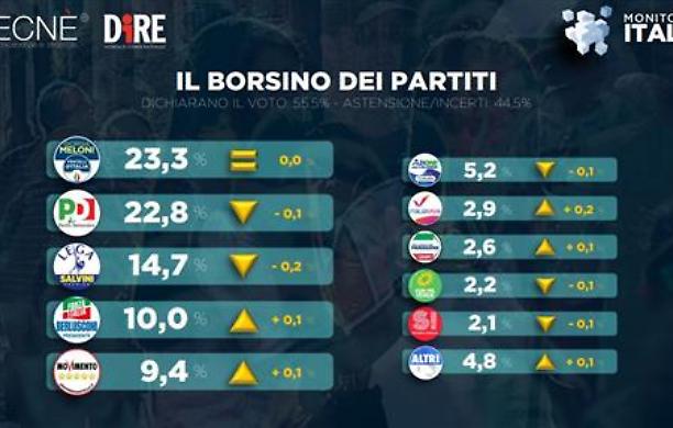 FdI di Giorgia Meloni primo partito, cala il Pd di Letta, scende la Lega di Salvini