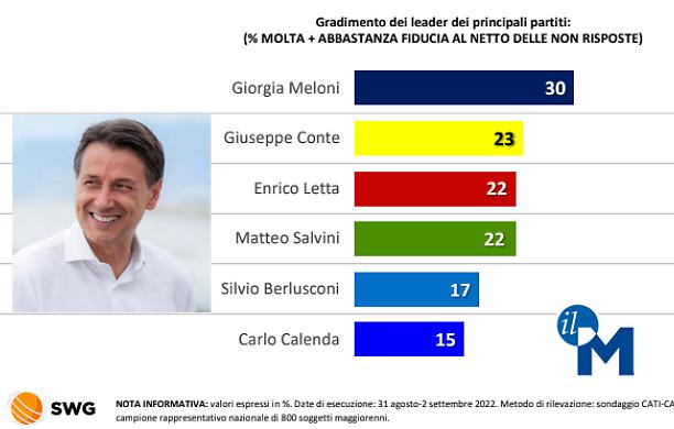 Leader politici, Conte supera Letta e Salvini e insidia anche la Meloni di cui dice: "Inizia ad avere paura di governare"