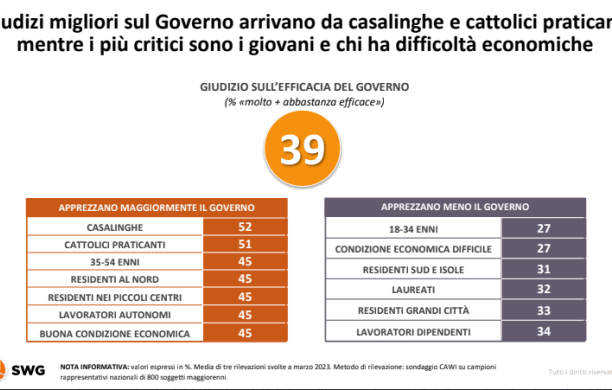 Il Governo Meloni amato soprattutto da chi sta bene e vive al Nord