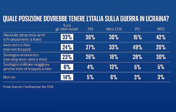Si al sostegno economico alla popolazione, ma basta armi all'Ucraina: lo vuole anche il centrodestra della guerrafondaia Meloni