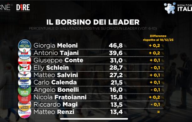Le quotazioni dei leader: Meloni sempre prima, Conte supera Schlein