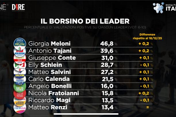 Le quotazioni dei leader: Meloni sempre prima, Conte supera Schlein